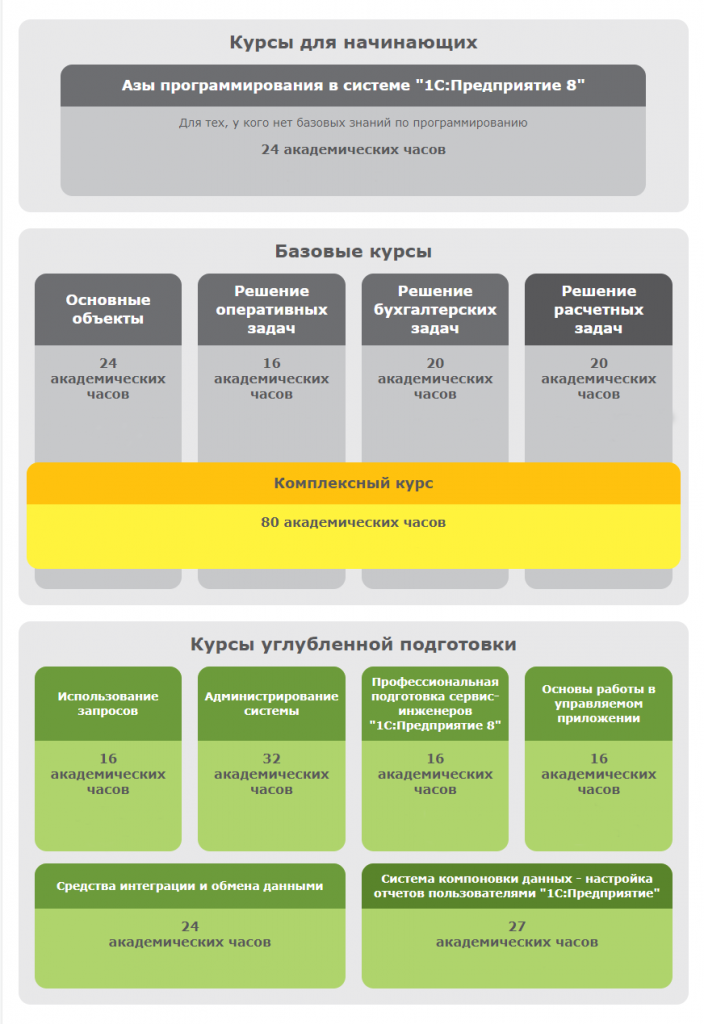 Дорожная карта прохождения курсов по программированию в 1С