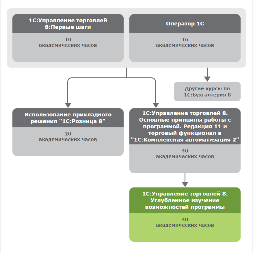 Дорожная карта прохождения курсов “1С:Управление торговлей 8”.