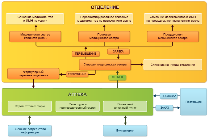 1С:Медицина. Больничная аптека