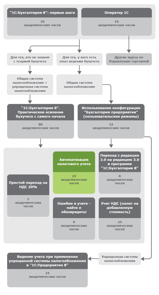 Дорожная карта прохождения курсов “1С:Бухгалтерии 8”.