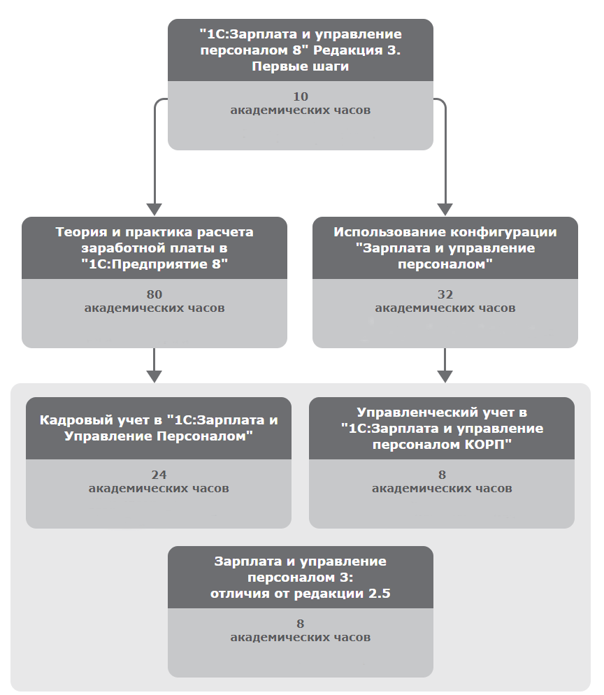 Дорожная карта прохождения курсов “1С:Зарплата и управление персоналом”