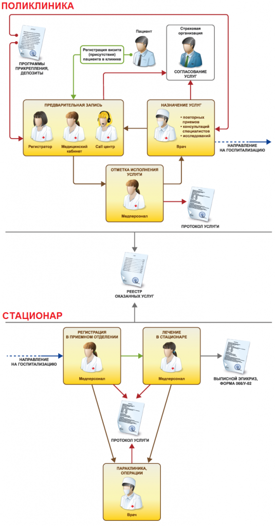 1C:Медицина. Больница