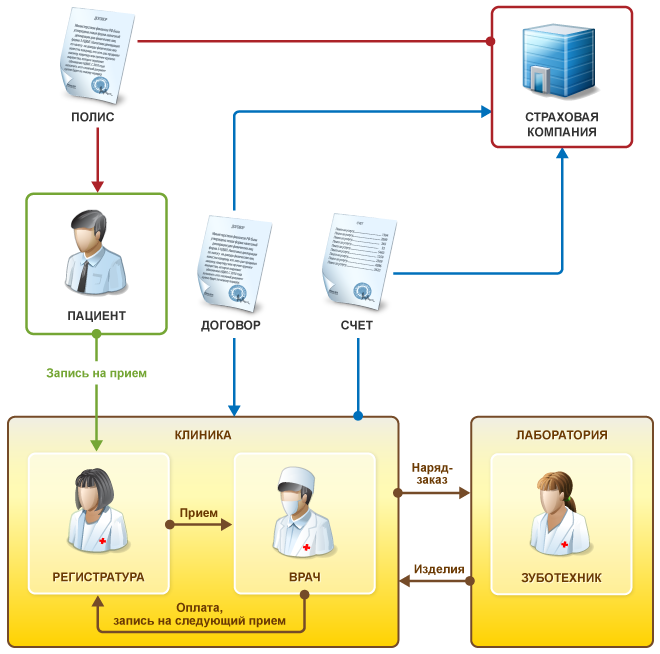 Цепочка лечения пациентов