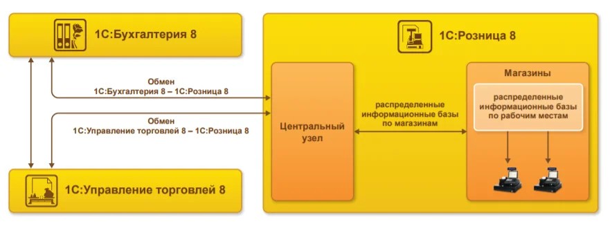 Интеграция 1С:Розница 8